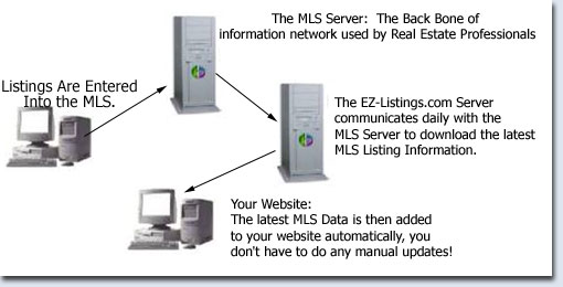 How EZ-Listings.com works